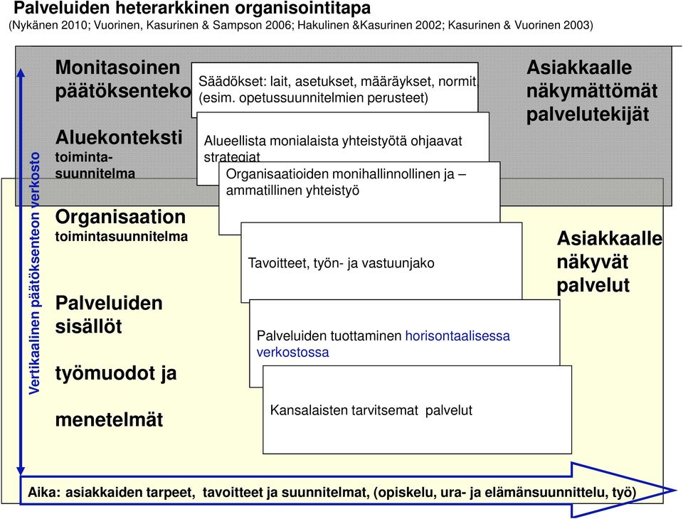 opetussuunnitelmien perusteet) Alueellista monialaista yhteistyötä ohjaavat strategiat Organisaatioiden monihallinnollinen ja ammatillinen yhteistyö Tavoitteet, työn- ja vastuunjako Palveluiden