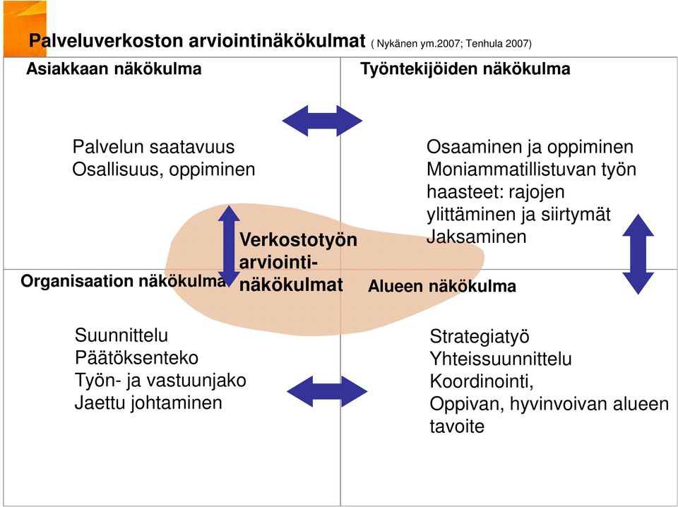 näkökulma Suunnittelu Päätöksenteko Työn- ja vastuunjako Jaettu johtaminen Verkostotyön arviointinäkökulmat Osaaminen