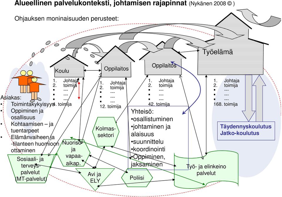toimija --- --- --- 4. toimija Avi ja ELY 1. Johtaja 2. toimija --- --- --- 12. toimija Nuorisoja vapaaaikap. Kolmassektori Poliisi 1. Johtaja 2. toimija --- --- --- 42.