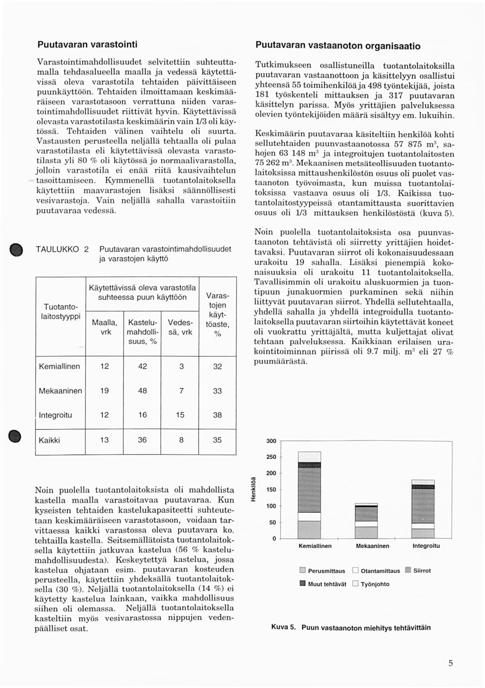 Käytettävissä olevasta varastatilasta keskimäärin vain 1/3 oli käytössä. Tehtaiden välinen vaihtelu oli suurta.