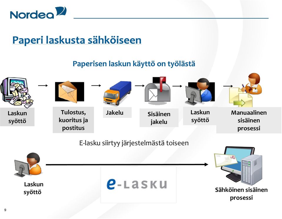 jakelu Laskun syöttö Manuaalinen sisäinen prosessi E-lasku