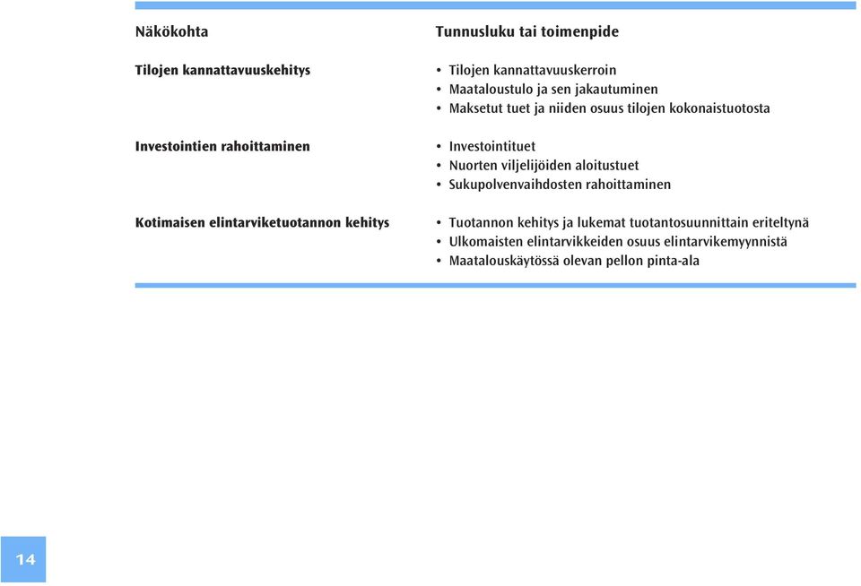 kokonaistuotosta Investointituet Nuorten viljelijöiden aloitustuet Sukupolvenvaihdosten rahoittaminen Tuotannon kehitys ja