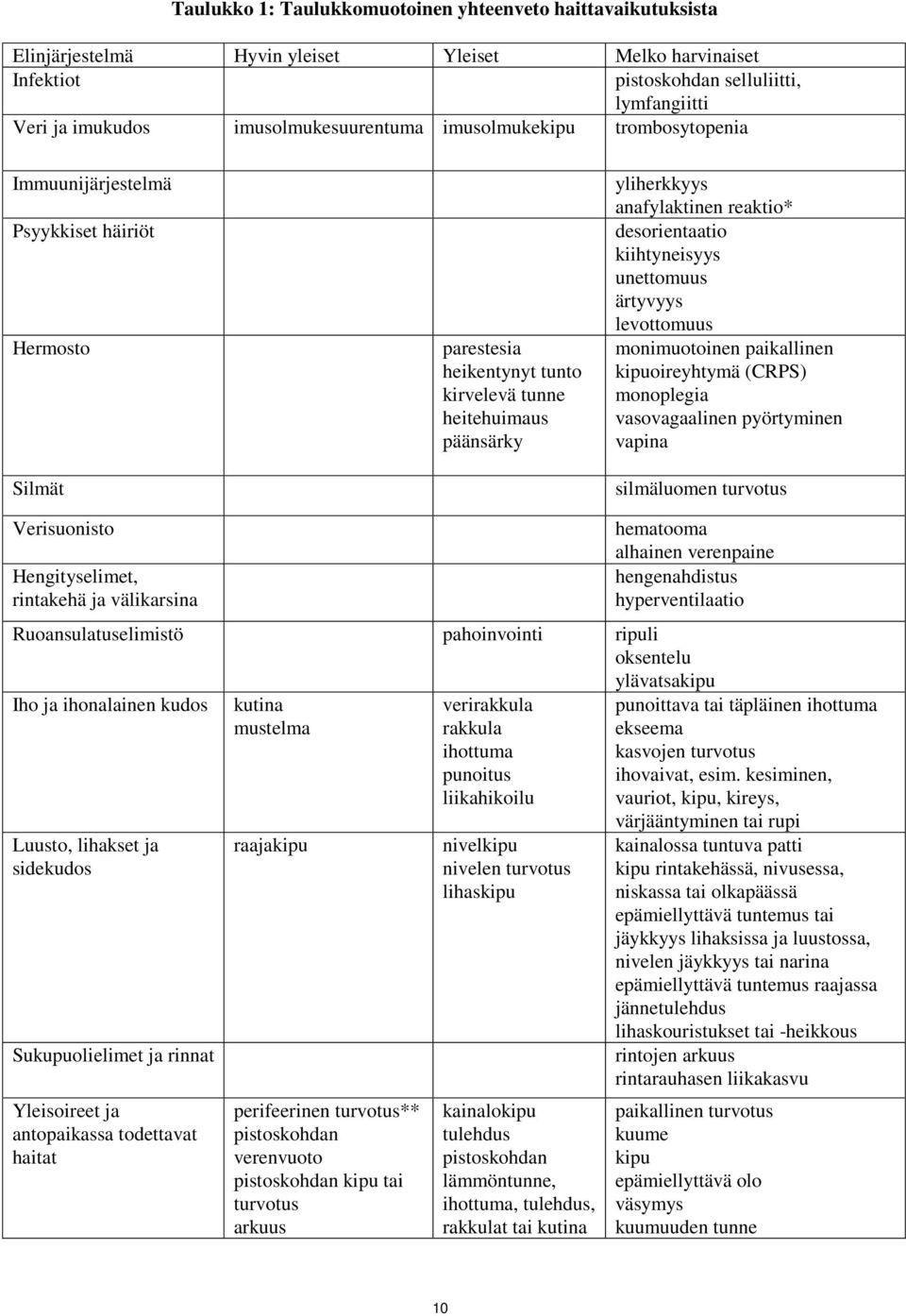 reaktio* desorientaatio kiihtyneisyys unettomuus ärtyvyys levottomuus monimuotoinen paikallinen kipuoireyhtymä (CRPS) monoplegia vasovagaalinen pyörtyminen vapina silmäluomen turvotus Verisuonisto