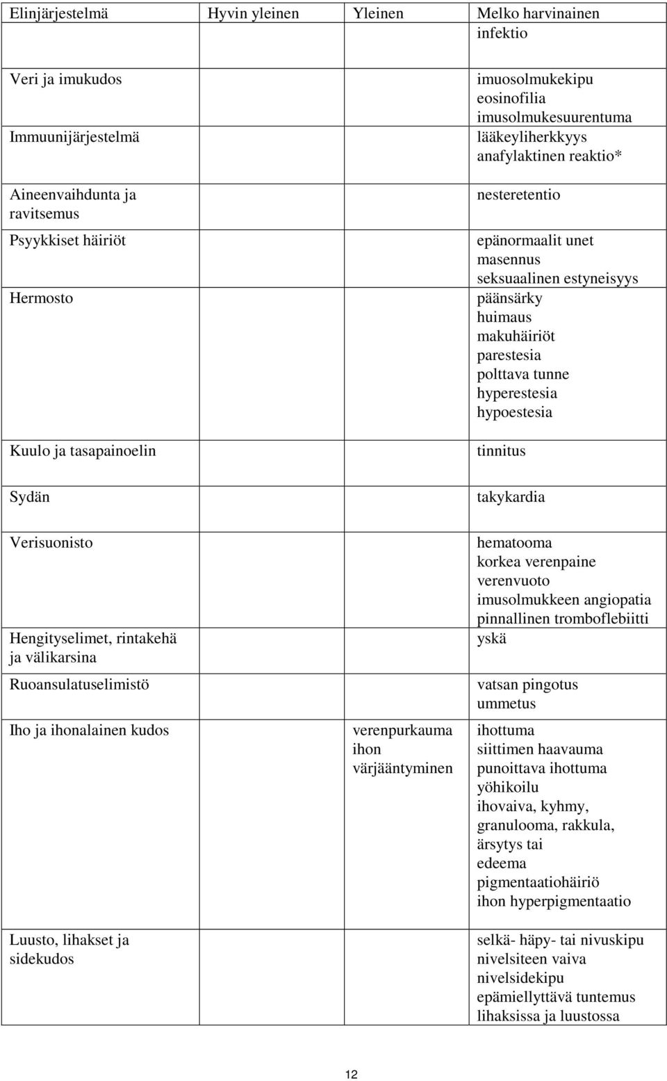 hyperestesia hypoestesia tinnitus Sydän takykardia Verisuonisto Hengityselimet, rintakehä ja välikarsina Ruoansulatuselimistö Iho ja ihonalainen kudos Luusto, lihakset ja sidekudos verenpurkauma ihon