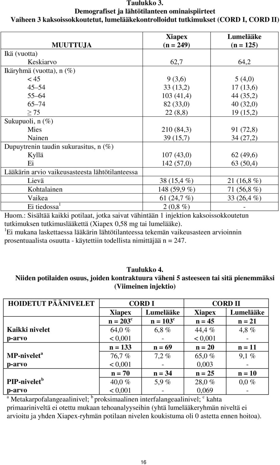 62,7 64,2 Ikäryhmä (vuotta), n (%) < 45 9 (3,6) 5 (4,0) 45 54 33 (13,2) 17 (13,6) 55 64 103 (41,4) 44 (35,2) 65 74 82 (33,0) 40 (32,0) 75 22 (8,8) 19 (15,2) Sukupuoli, n (%) Mies 210 (84,3) 91 (72,8)