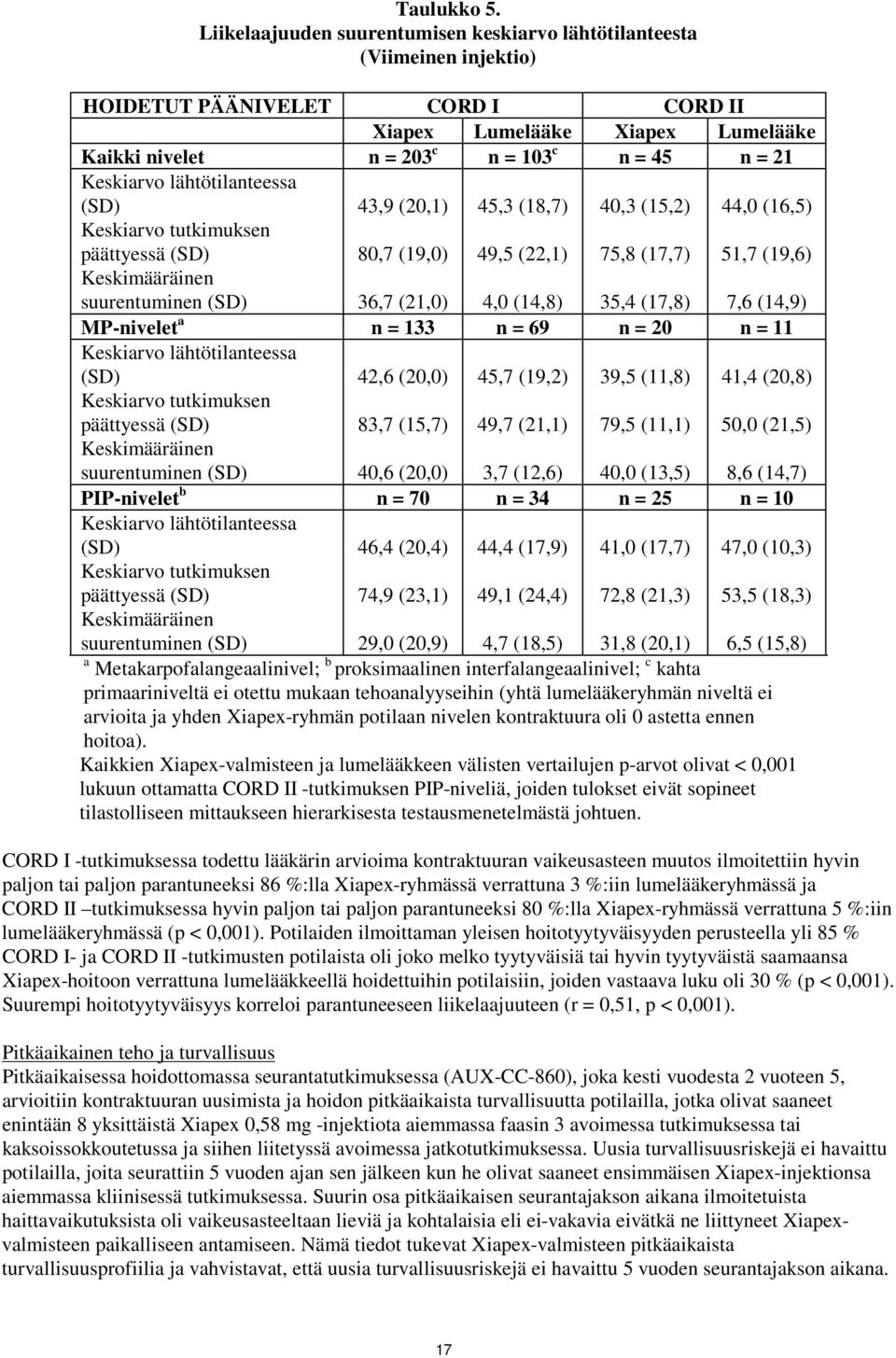 Keskiarvo lähtötilanteessa (SD) Keskiarvo tutkimuksen päättyessä (SD) Keskimääräinen suurentuminen (SD) 43,9 (20,1) 80,7 (19,0) 36,7 (21,0) 45,3 (18,7) 49,5 (22,1) 4,0 (14,8) 40,3 (15,2) 75,8 (17,7)