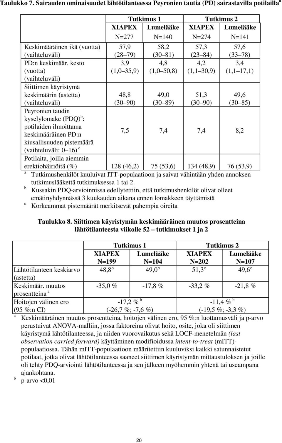 (vaihteluväli) 57,9 (28 79) 58,2 (30 81) 57,3 (23 84) 57,6 (33 78) PD:n keskimäär.