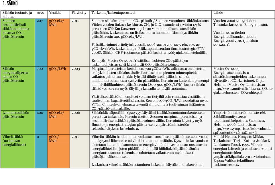 Laskennassa on lisäksi otettu huomioon lämmityssähkön päästökerroin 400 gco 2ekv/kWh. Päästökertoimet eriteltyinä vuosille 2006-2010: 259, 227, 162, 173, 213 gco 2ekv/kWh.