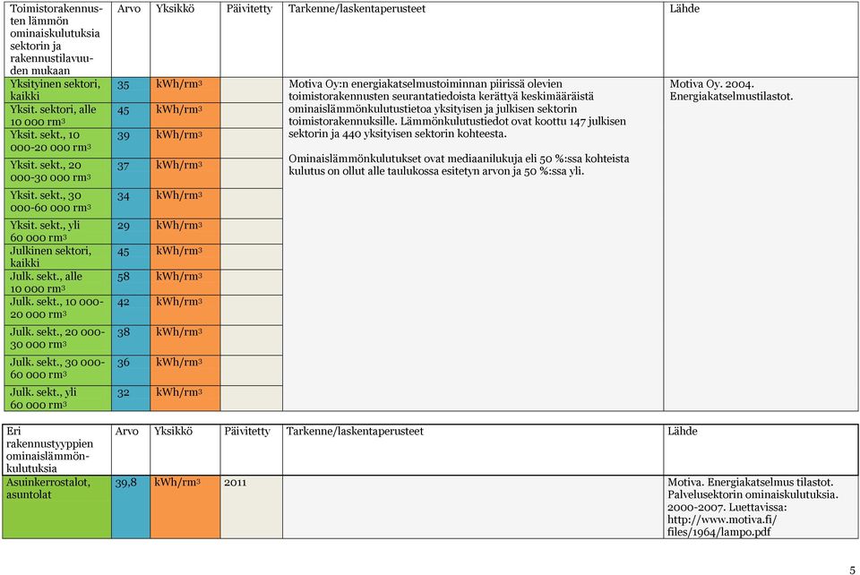 sekt., yli 60 000 rm 3 Eri rakennustyyppien ominaislämmönkulutuksia Asuinkerrostalot, asuntolat 35 45 39 kwh/rm 3 kwh/rm 3 kwh/rm 3 Motiva Oy:n energiakatselmustoiminnan piirissä olevien