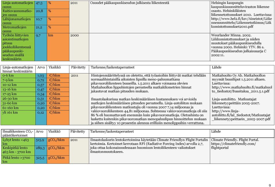 fi/ksv/aineistot/liike nnesuunnittelu/liikennetutkimus/liik kumistottumukset2010.pdf 9,7 2000 Weurlander Minna. 2002. Liikkumistottumukset ja niiden muutokset pääkaupunkiseudulla vuonna 2000.