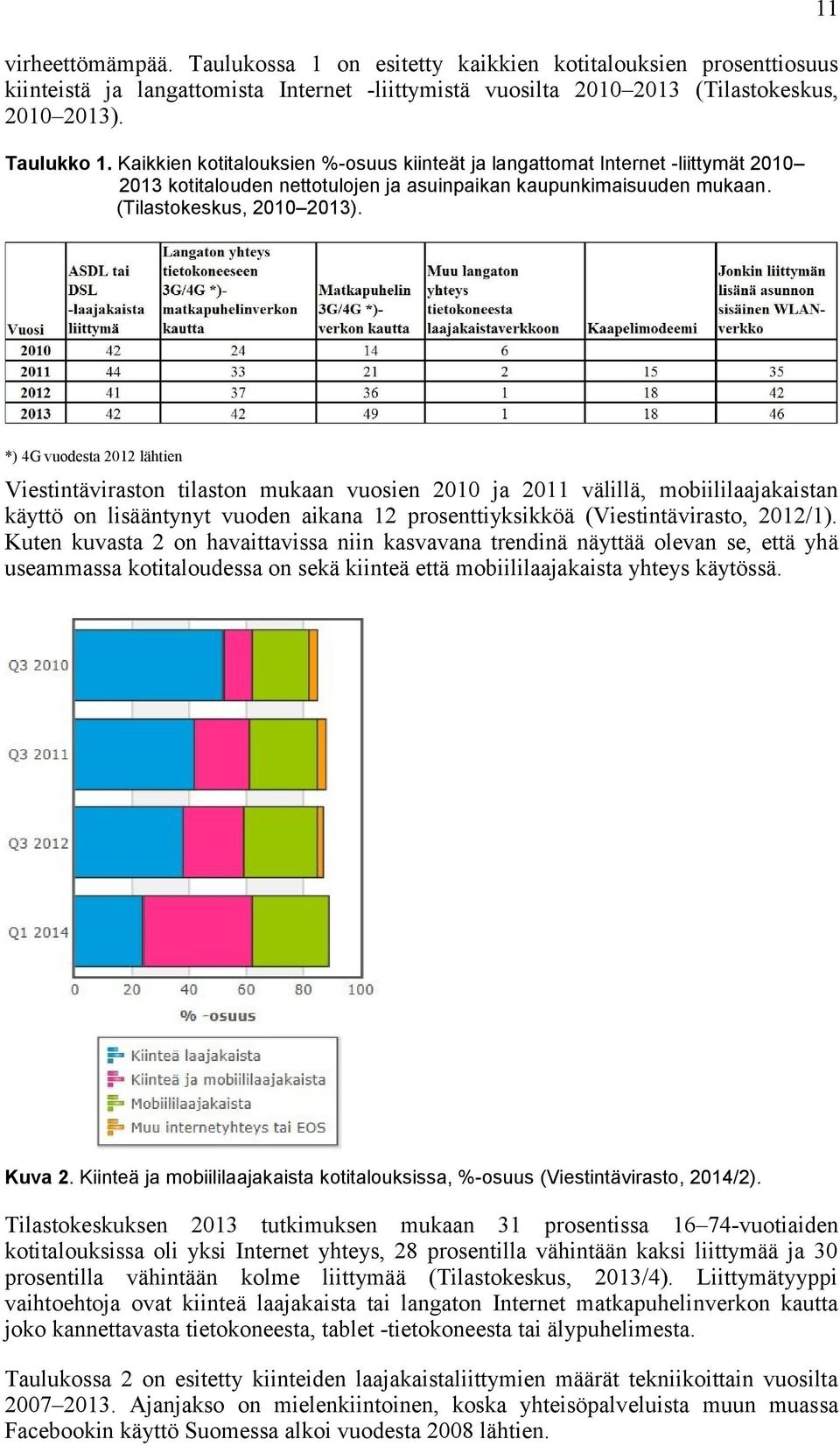 11 *) 4G vuodesta 2012 lähtien Viestintäviraston tilaston mukaan vuosien 2010 ja 2011 välillä, mobiililaajakaistan käyttö on lisääntynyt vuoden aikana 12 prosenttiyksikköä (Viestintävirasto, 2012/1).