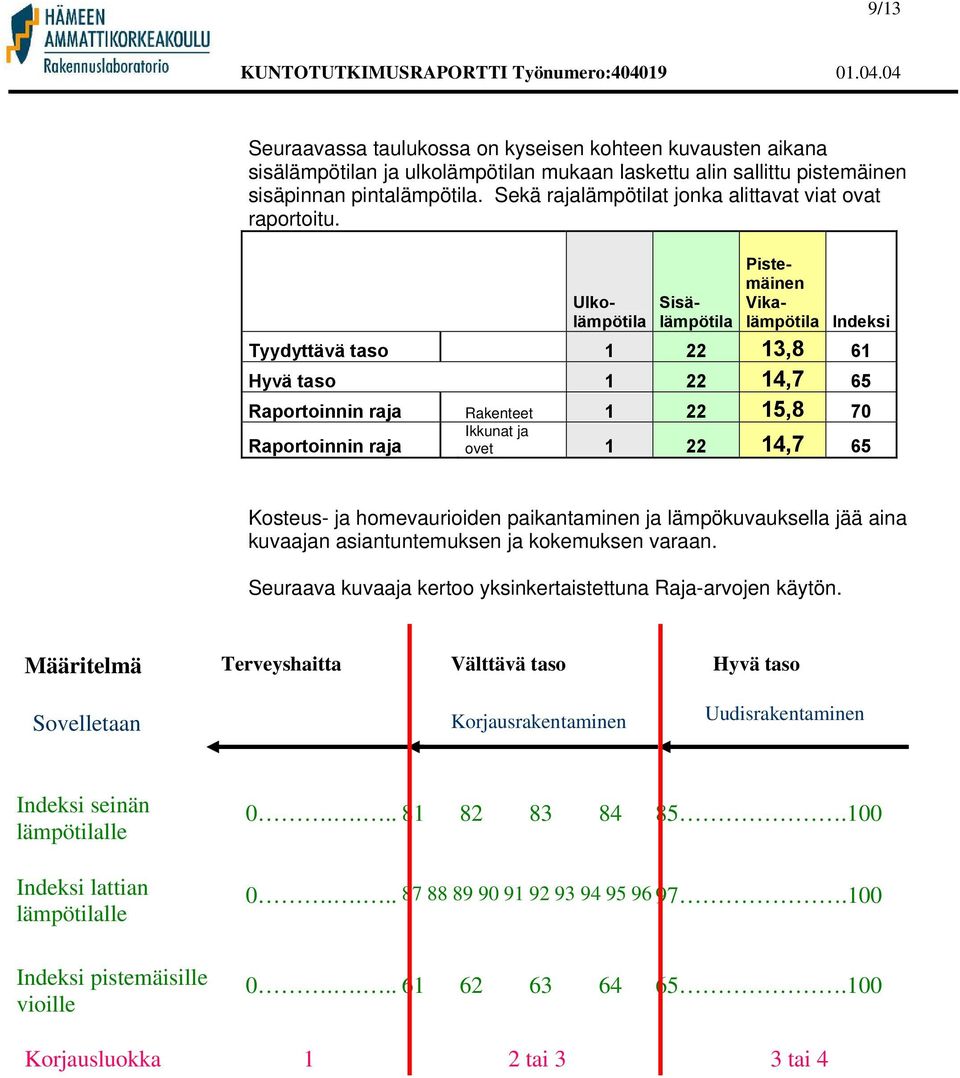 Ulkolämpötila Sisälämpötila Pistemäinen Vikalämpötila Indeksi Tyydyttävä taso 1 22 13,8 61 Hyvä taso 1 22 14,7 65 Raportoinnin raja Rakenteet 1 22 15,8 70 Raportoinnin raja Ikkunat ja ovet 1 22 14,7