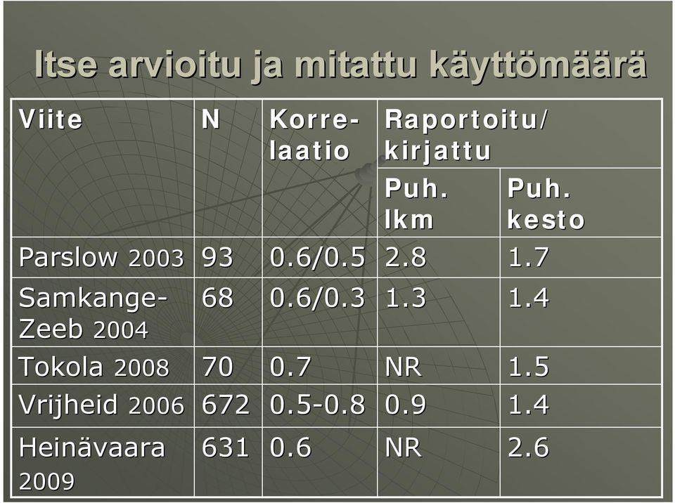 kesto.7 Samkange Zeeb 2004 Tokola 2008 Vrijheid 2006 68 70 672 0.