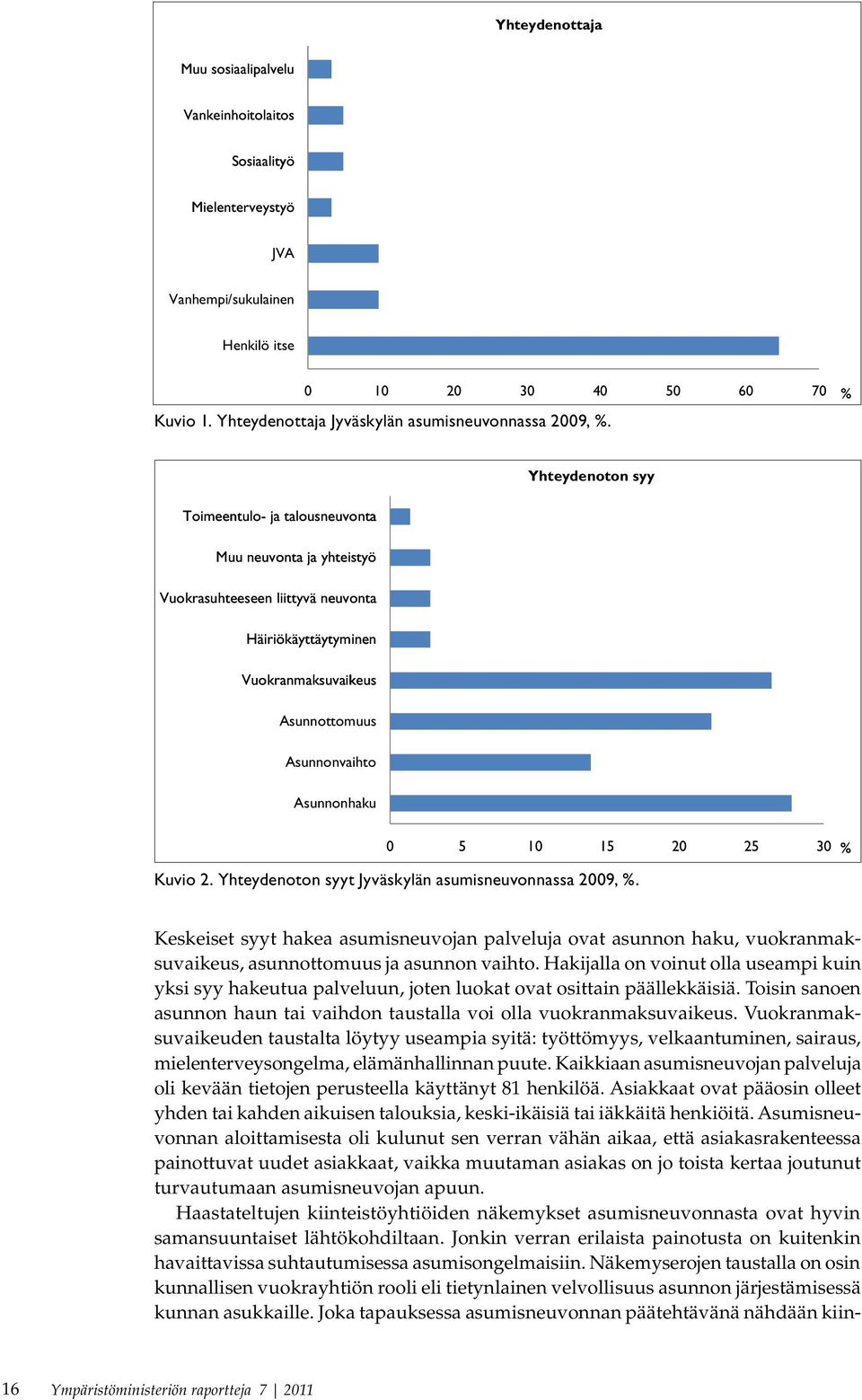 % Yhteydenoton syy Toimeentulo- ja talousneuvonta Muu neuvonta ja yhteistyö Vuokrasuhteeseen liittyvä neuvonta Häiriökäyttäytyminen Vuokranmaksuvaikeus Asunnottomuus Asunnonvaihto Asunnonhaku 0 5 10