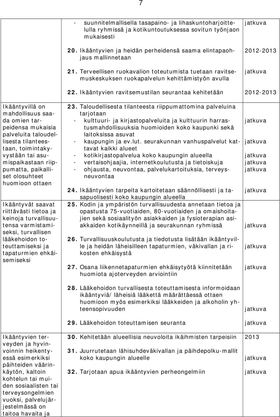 Ikääntyvien ravitsemustilan seurantaa kehitetään 2012-2013 2012-2013 Ikääntyvillä on mahdollisuus saada omien tarpeidensa mukaisia palveluita taloudellisesta tilanteestaan, toimintakyvystään tai