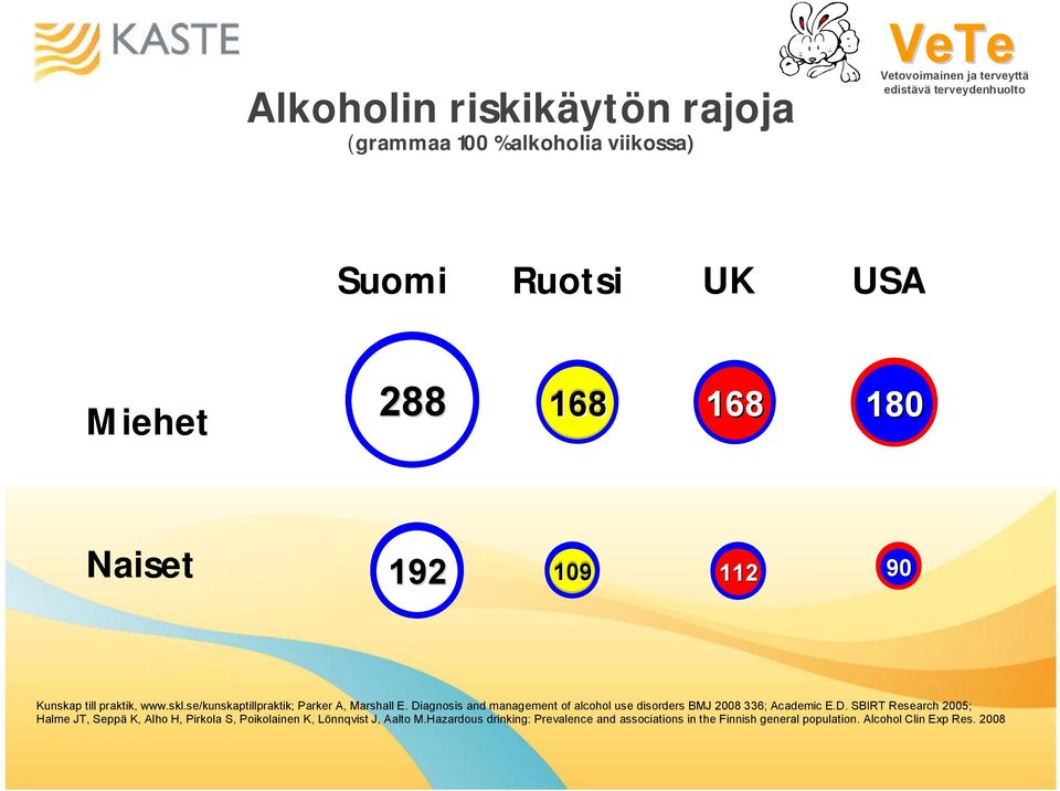 Diagnosis and management of alcohol use disorders BMJ 2008 336; Academic E.D. SBIRT Research 2005; Halme JT, Seppä K, Alho H, Pirkola S, Poikolainen K, Lönnqvist J, Aalto M.