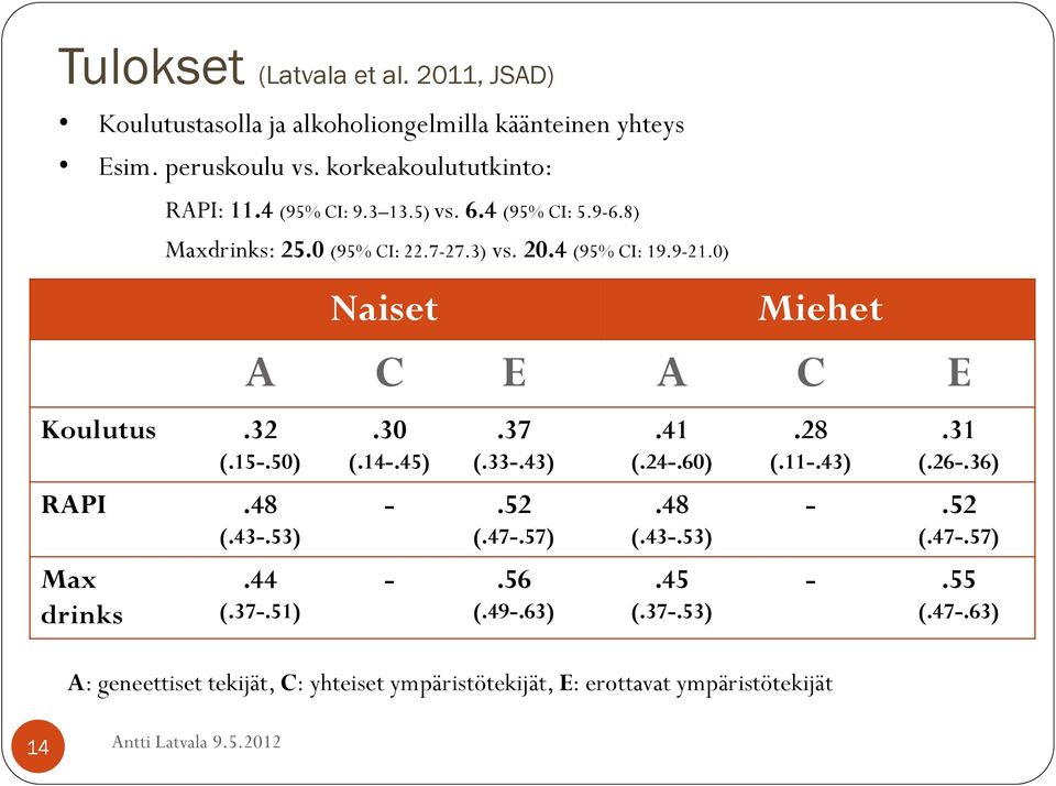 0) Naiset Miehet A C E A C E Koulutus.32 (.15-.50).30 (.14-.45).37 (.33-.43).41 (.24-.60).28 (.11-.43).31 (.26-.36) RAPI.48 (.43-.53) -.52 (.47-.