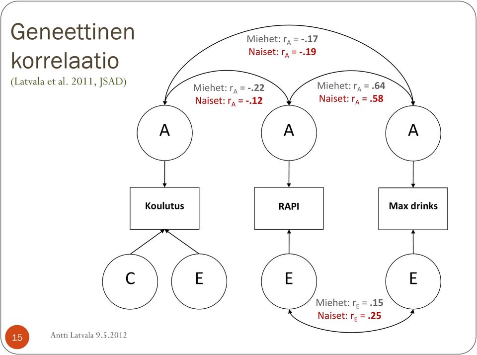 12 Miehet: r A = -.17 Naiset: r A = -.19 Miehet: r A =.