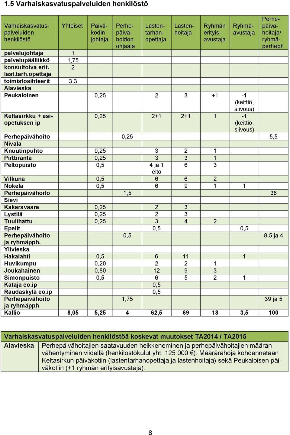 opettaja toimistosihteerit 3,3 Alavieska Peukaloinen 0,25 2 3 +1-1 (keittiö, siivous) Keltasirkku + esiopetuksen ip 0,25 2+1 2+1 1-1 (keittiö, siivous) Ryhmän erityisavustaja Ryhmäavustaja