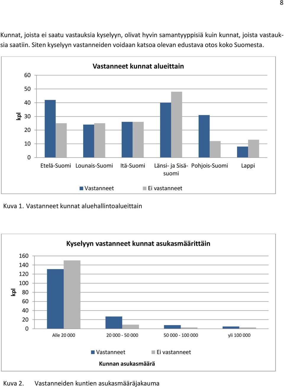 60 Vastanneet kunnat alueittain 50 40 30 20 10 0 Etelä-Suomi Lounais-Suomi Itä-Suomi Länsi- ja Sisäsuomi Pohjois-Suomi Lappi Vastanneet Ei vastanneet Kuva