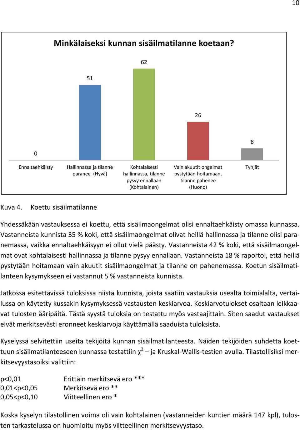 Tyhjät Kuva 4. Koettu sisäilmatilanne Yhdessäkään vastauksessa ei koettu, että sisäilmaongelmat olisi ennaltaehkäisty omassa kunnassa.