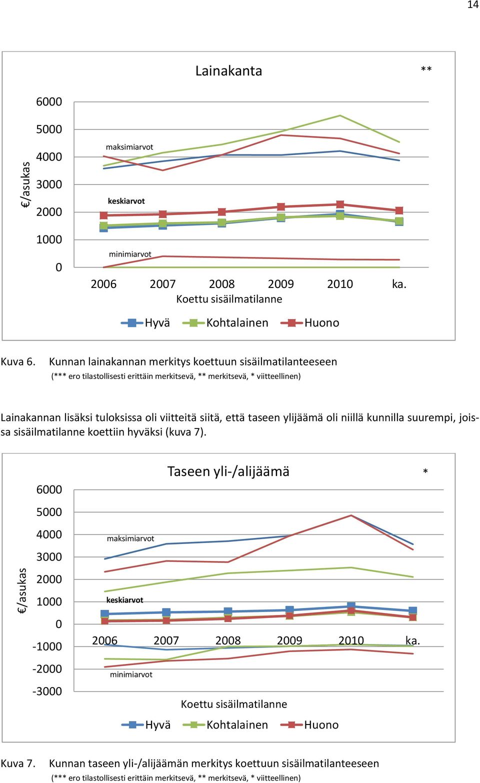 ylijäämä oli niillä kunnilla suurempi, joissa sisäilmatilanne koettiin hyväksi (kuva 7).