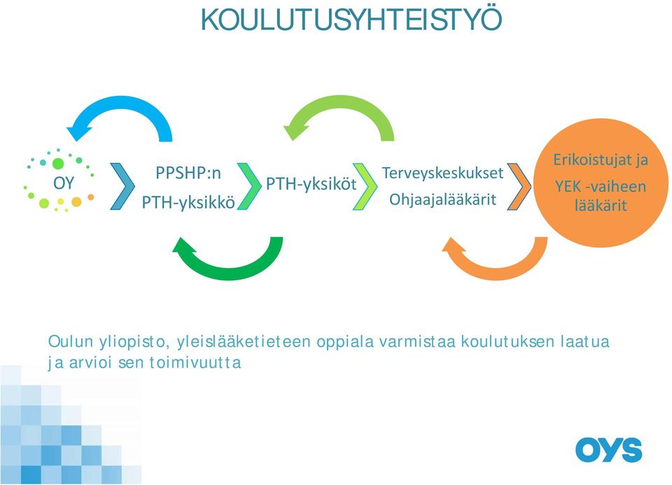 -vaiheen lääkärit Oulun yliopisto, yleislääketieteen