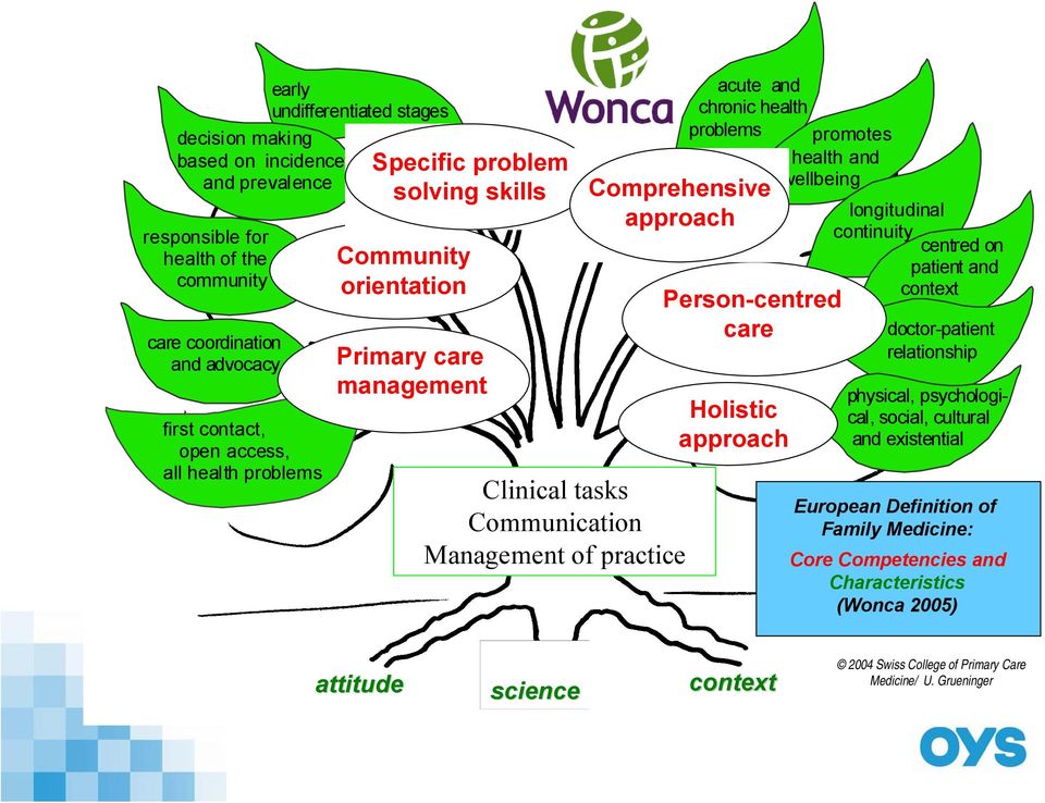 health and wellbeing Person-centred care Holistic approach longitudinal continuity centred on patient and context doctor-patient relationship physical, psychological, social, cultural and