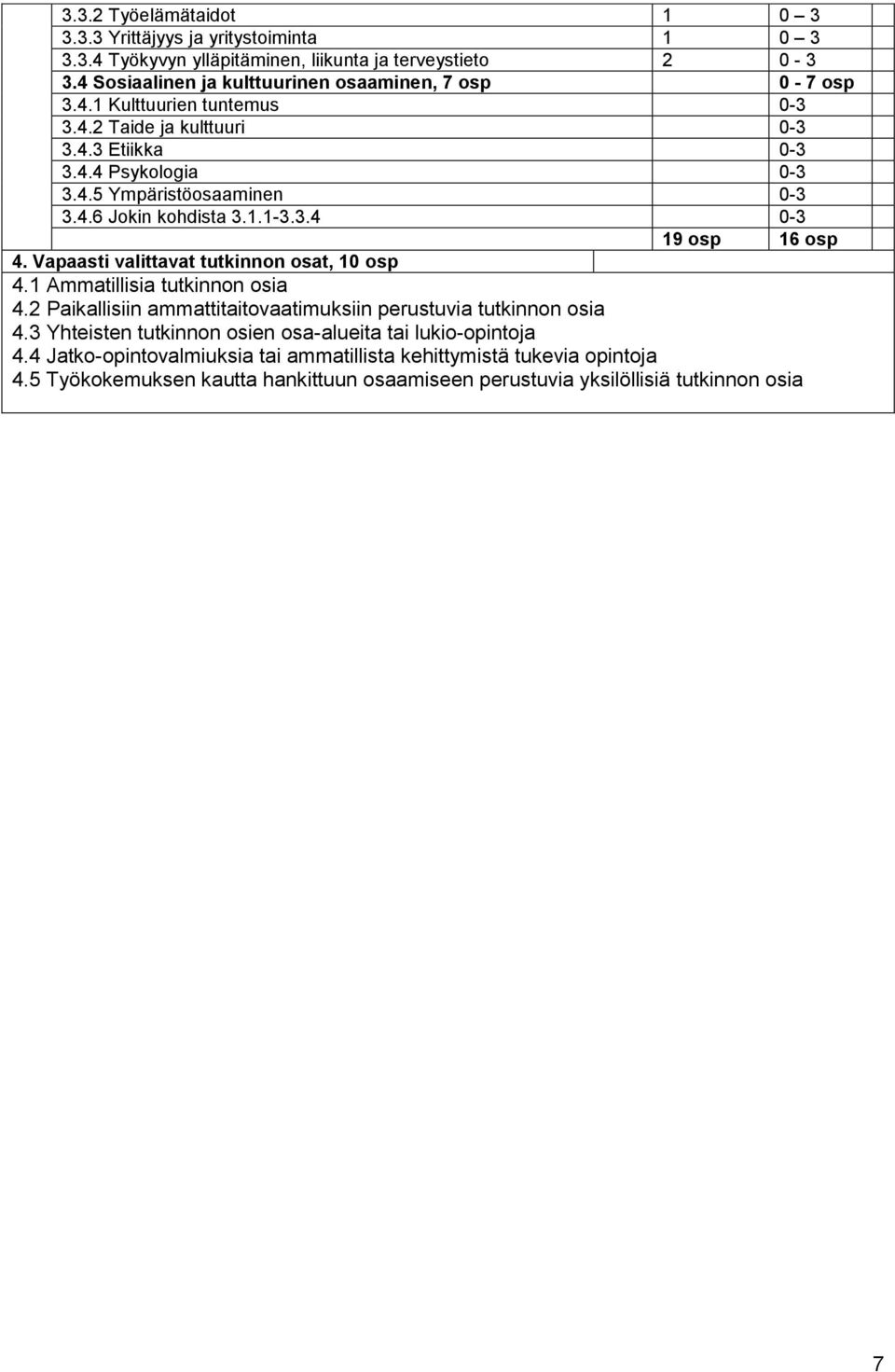 4.6 Jokin kohdista 3.1.1-3.3.4 0-3 19 osp 16 osp 4. Vapaasti valittavat tutkinnon osat, 10 osp 4.1 Ammatillisia tutkinnon osia 4.