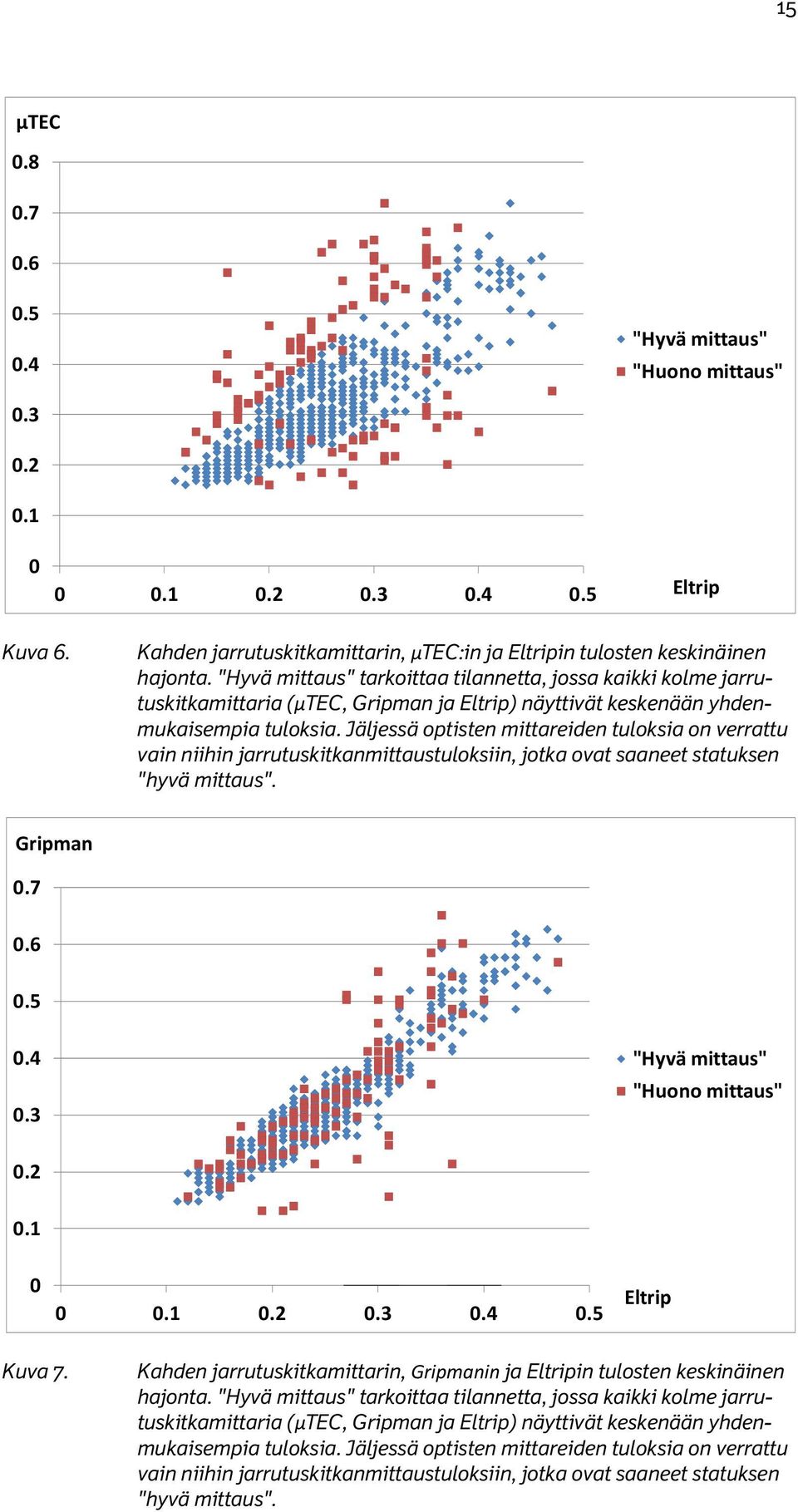 Jäljessä optisten mittareiden tuloksia on verrattu vain niihin jarrutuskitkanmittaustuloksiin, jotka ovat saaneet statuksen "hyvä mittaus". Gripman.7.6.5.4.3 "Hyvä mittaus" "Huono mittaus".2.1.1.2.3.4.5 Eltrip Kuva 7.