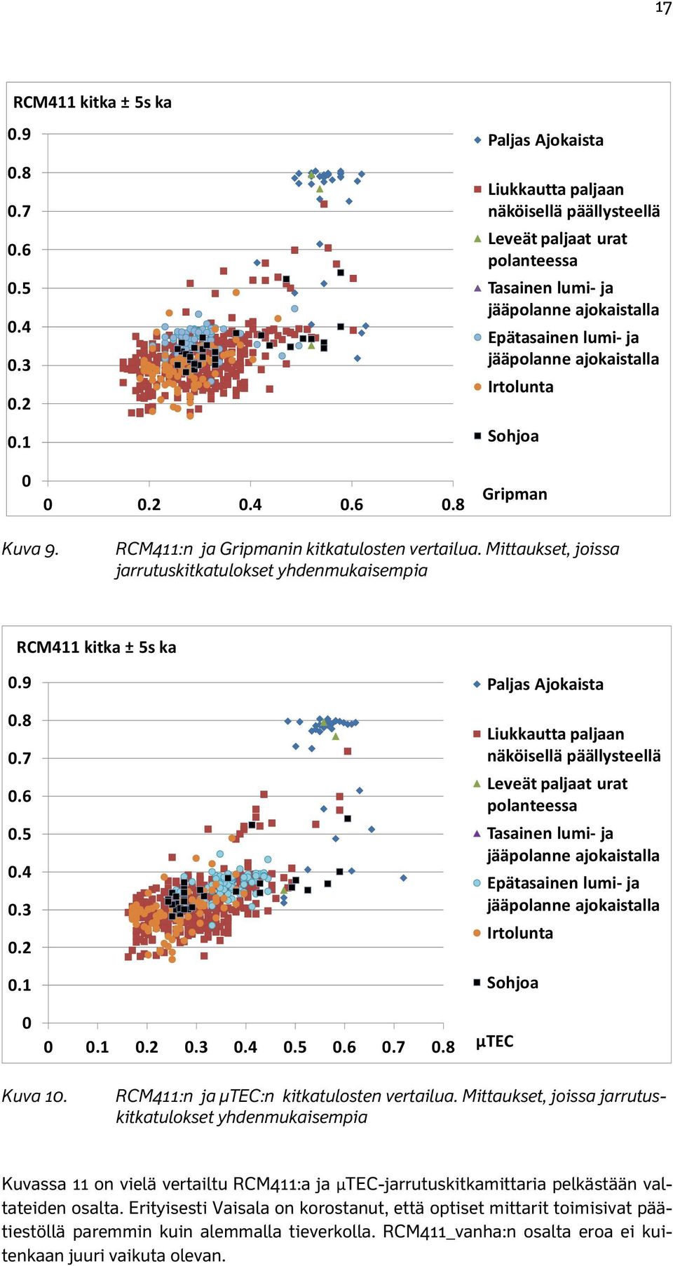 8 Paljas Ajokaista Liukkautta paljaan näköisellä päällysteellä Leveät paljaat urat polanteessa Tasainen lumi ja jääpolanne ajokaistalla Epätasainen lumi ja jääpolanne ajokaistalla Irtolunta Sohjoa