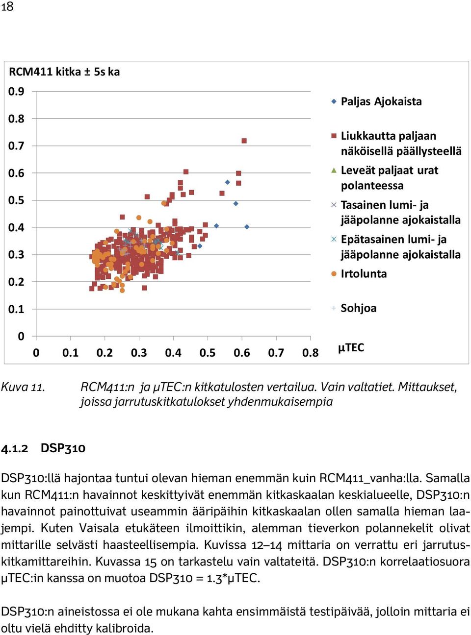 3.4.5.6.7.8 μtec Kuva 11. RCM411:n ja μtec:n kitkatulosten vertailua. Vain valtatiet. Mittaukset, joissa jarrutuskitkatulokset yhdenmukaisempia 4.1.2 DSP31 DSP31:llä hajontaa tuntui olevan hieman enemmän kuin RCM411_vanha:lla.