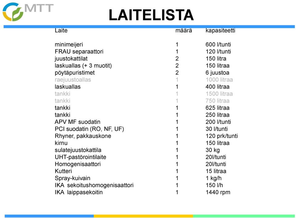 APV MF suodatin 1 200 l/tunti PCI suodatin (RO, NF, UF) 1 30 l/tunti Rhyner, pakkauskone 1 120 prk/tunti kirnu 1 150 litraa sulatejuustokattila 1 30 kg