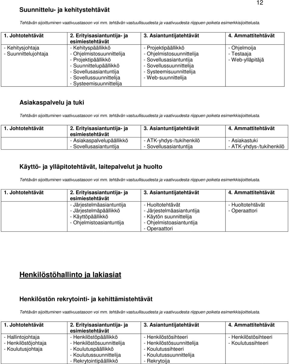 Testaaja - Web-ylläpitäjä Asiakaspalvelu ja tuki - Asiakaspalvelupäällikkö - Sovellusasiantuntija - ATK-yhdys-/tukihenkilö - Sovellusasiantuntija - Asiakastuki - ATK-yhdys-/tukihenkilö Käyttö- ja