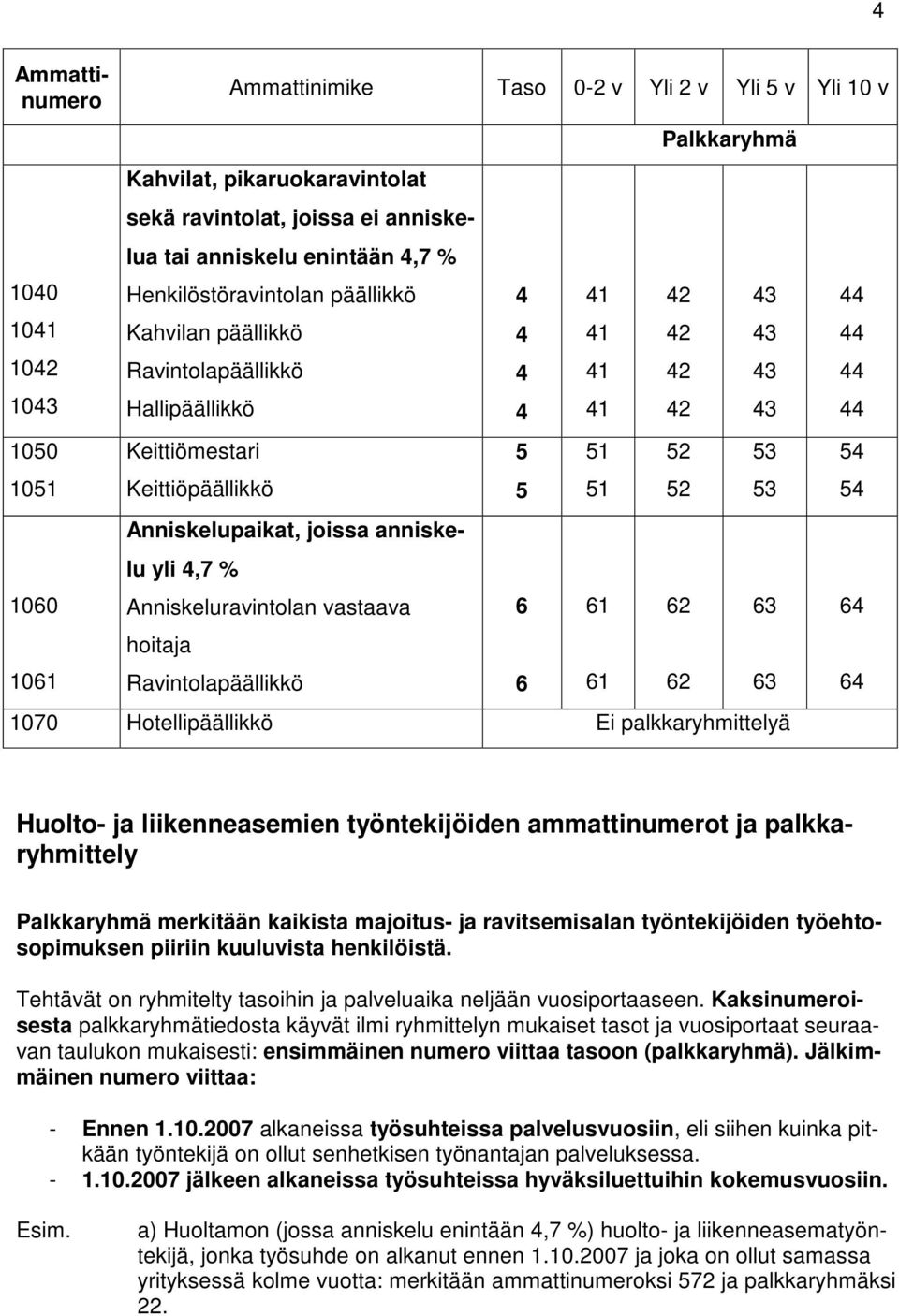 Ravintolapäällikkö 5 5 51 51 Palkkaryhmä 1070 Hotellipäällikkö Ei palkkaryhmittelyä 6 6 61 61 52 52 62 62 5 5 6 6 5 5 6 6 Huolto- ja liikenneasemien työntekijöiden ammattinumerot ja palkkaryhmittely