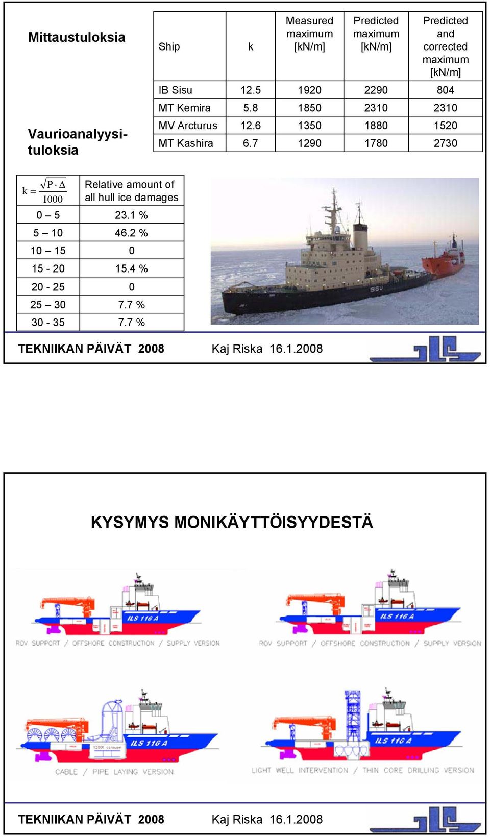 8 1850 2310 2310 Vaurioanalyysituloksia MV Arcturus MT Kashira 12.6 6.