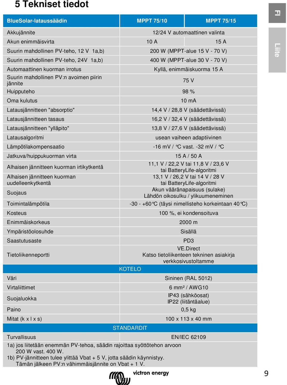 kulutus Latausjännitteen "absorptio" Latausjännitteen tasaus Latausjännitteen "ylläpito" Latausalgoritmi 10 ma 14,4 V / 28,8 V (säädettävissä) 16,2 V / 32,4 V (säädettävissä) 13,8 V / 27,6 V