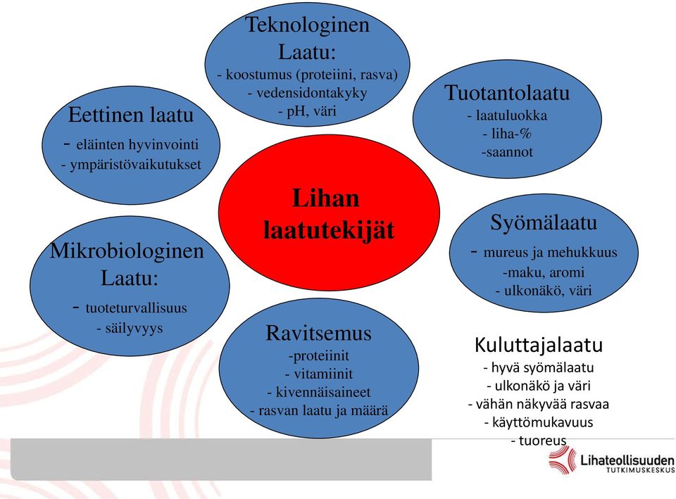 vitamiinit - kivennäisaineet - rasvan laatu ja määrä Tuotantolaatu - laatuluokka - liha-% -saannot Syömälaatu - mureus ja