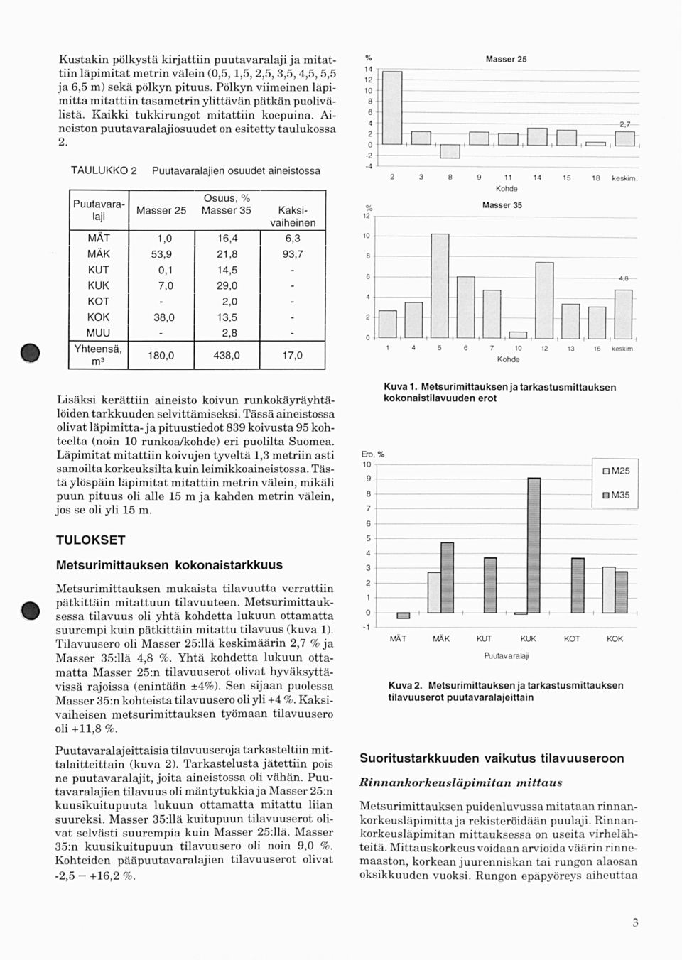 Puutavaralaji Masser Osuus,% Masser Kaksivaiheinen % MÄT,,, MÄK,,, KUT,, KUK,, KOT, KOK,, MUU, Yhteensä, m Masser r :.