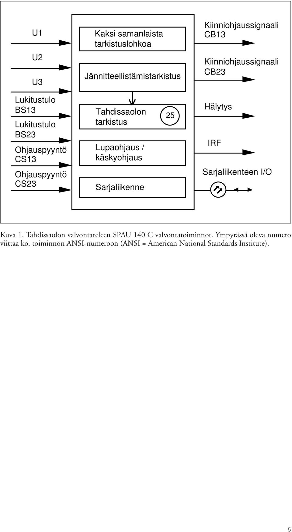 tarkistus Lupaohjaus / käskyohjaus Sarjaliikenne 5 Hälytys IRF Sarjaliikenteen I/O Kuva.