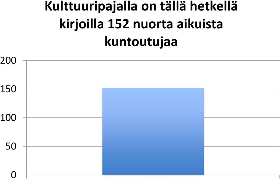 kirjoilla 152 nuorta