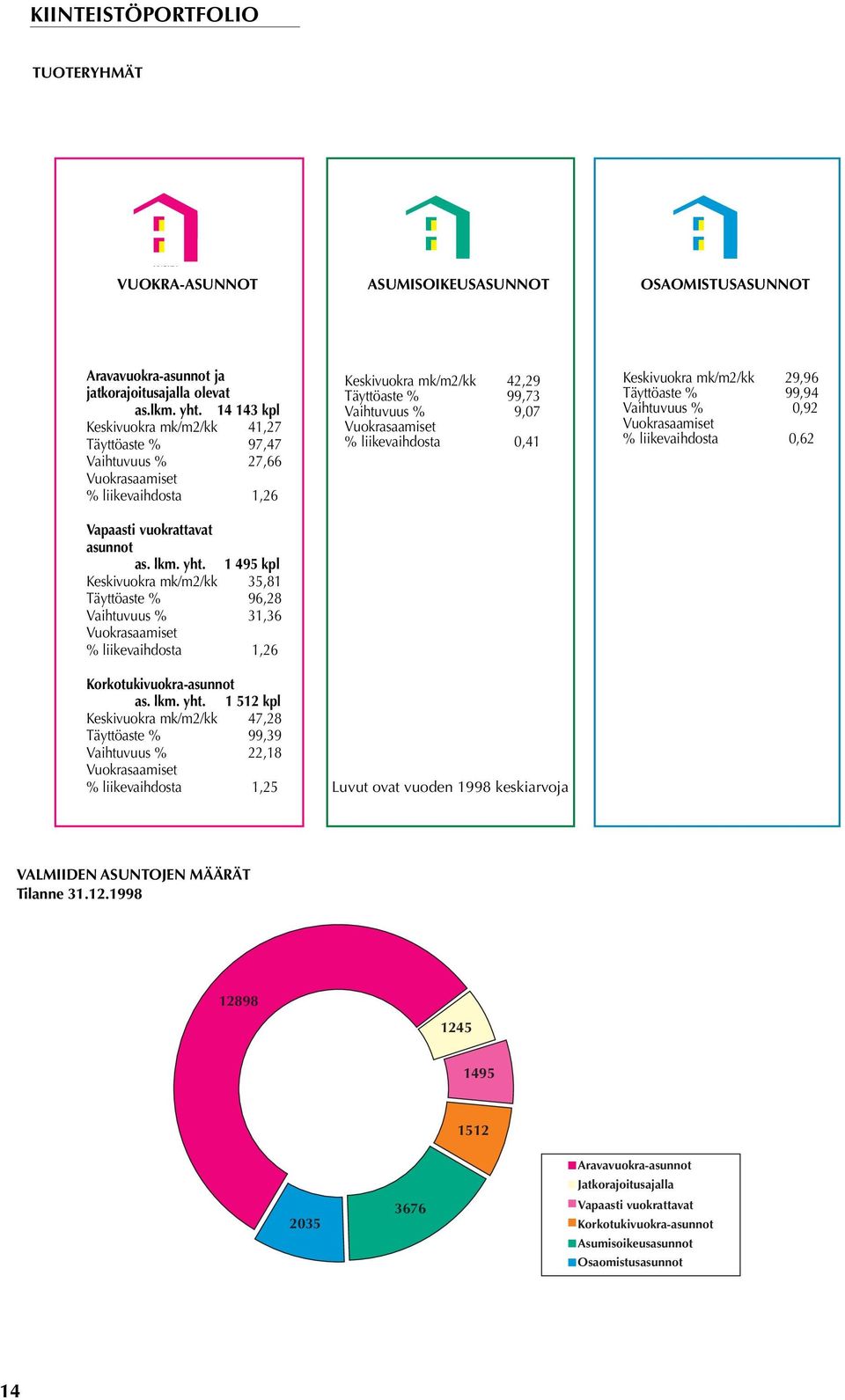 1 495 kpl Keskivuokra mk/m2/kk 35,81 Täyttöaste % 96,28 Vaihtuvuus % 31,36 Vuokrasaamiset % liikevaihdosta 1,26 Korkotukivuokra-asunnot as. lkm. yht.