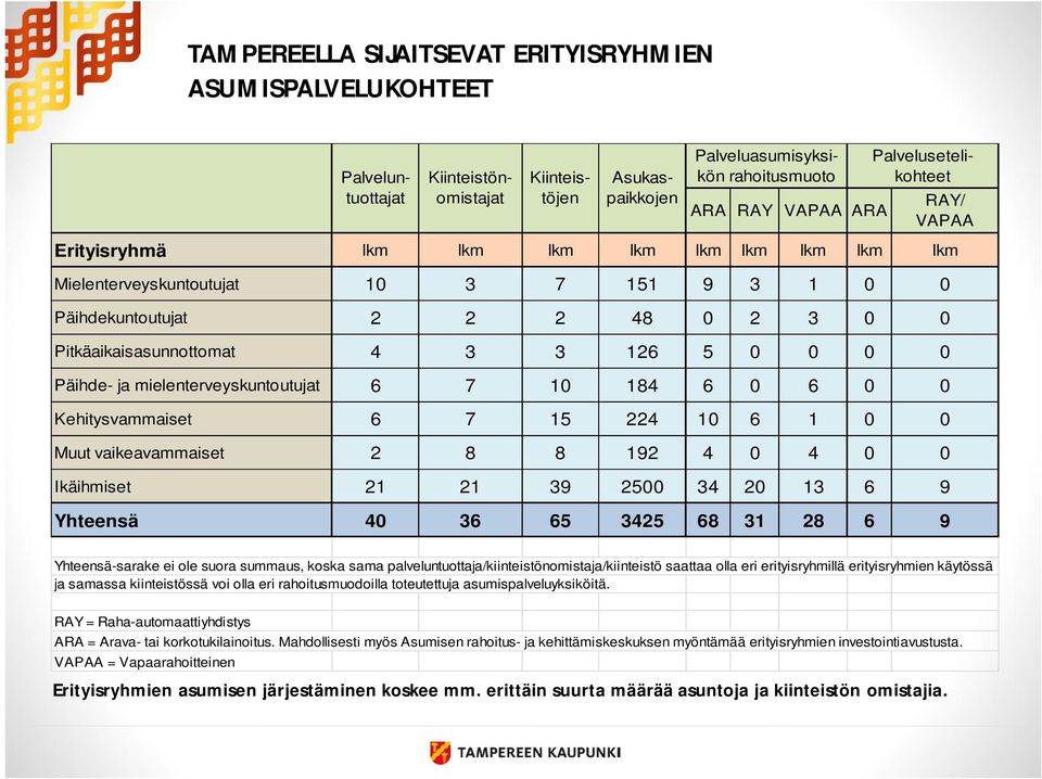 ja mielenterveyskuntoutujat 6 7 10 184 6 0 6 0 0 Kehitysvammaiset 6 7 15 224 10 6 1 0 0 Muut vaikeavammaiset 2 8 8 192 4 0 4 0 0 Ikäihmiset 21 21 39 2500 34 20 13 6 9 Yhteensä 40 36 65 3425 68 31 28