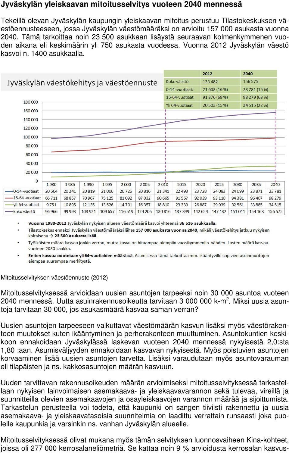 Vuonna 2012 Jyväskylän väestö kasvoi n. 1400 asukkaalla. Mitoitusselvityksen väestöennuste (2012) Mitoitusselvityksessä arvioidaan uusien asuntojen tarpeeksi noin 30 000 asuntoa vuoteen 2040 mennessä.