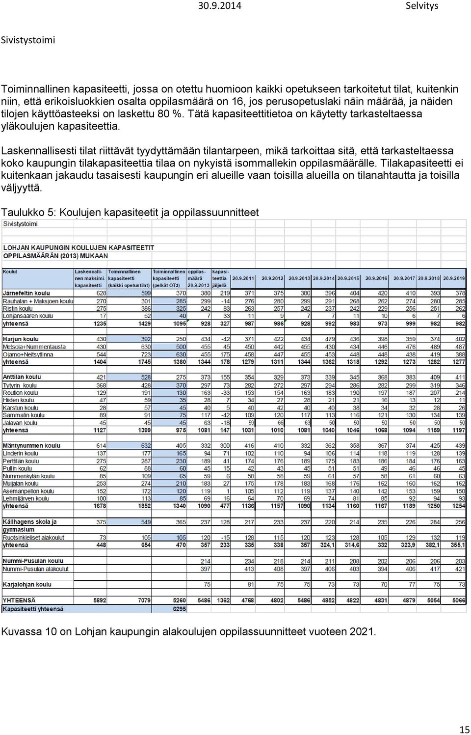 Laskennallisesti tilat riittävät tyydyttämään tilantarpeen, mikä tarkoittaa sitä, että tarkasteltaessa koko kaupungin tilakapasiteettia tilaa on nykyistä isommallekin oppilasmäärälle.