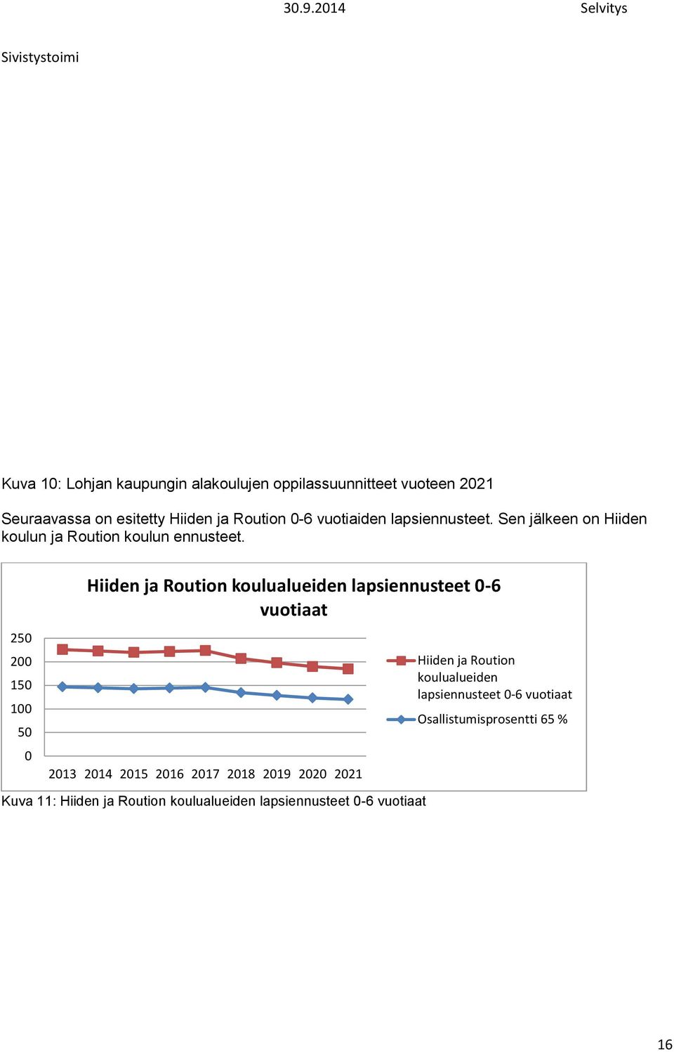 250 200 150 100 50 0 Hiiden ja Roution koulualueiden lapsiennusteet 0-6 vuotiaat 2013 2014 2015 2016 2017 2018 2019 2020 2021