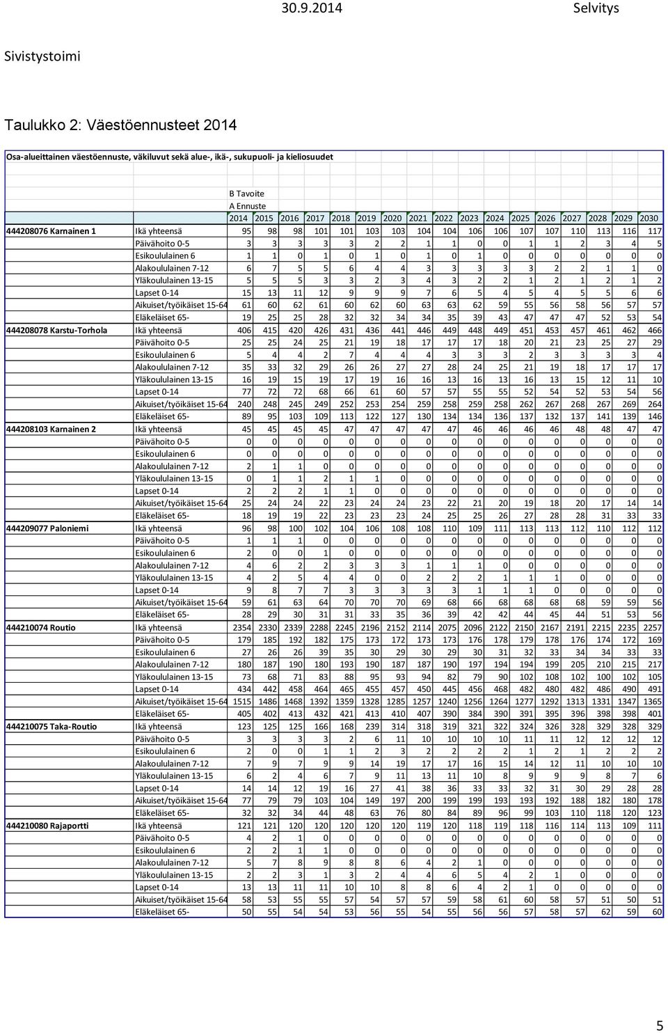 1 2 3 4 5 Esikoululainen 6 1 1 0 1 0 1 0 1 0 1 0 0 0 0 0 0 0 Alakoululainen 7-12 6 7 5 5 6 4 4 3 3 3 3 3 2 2 1 1 0 Yläkoululainen 13-15 5 5 5 3 3 2 3 4 3 2 2 1 2 1 2 1 2 Lapset 0-14 15 13 11 12 9 9 9