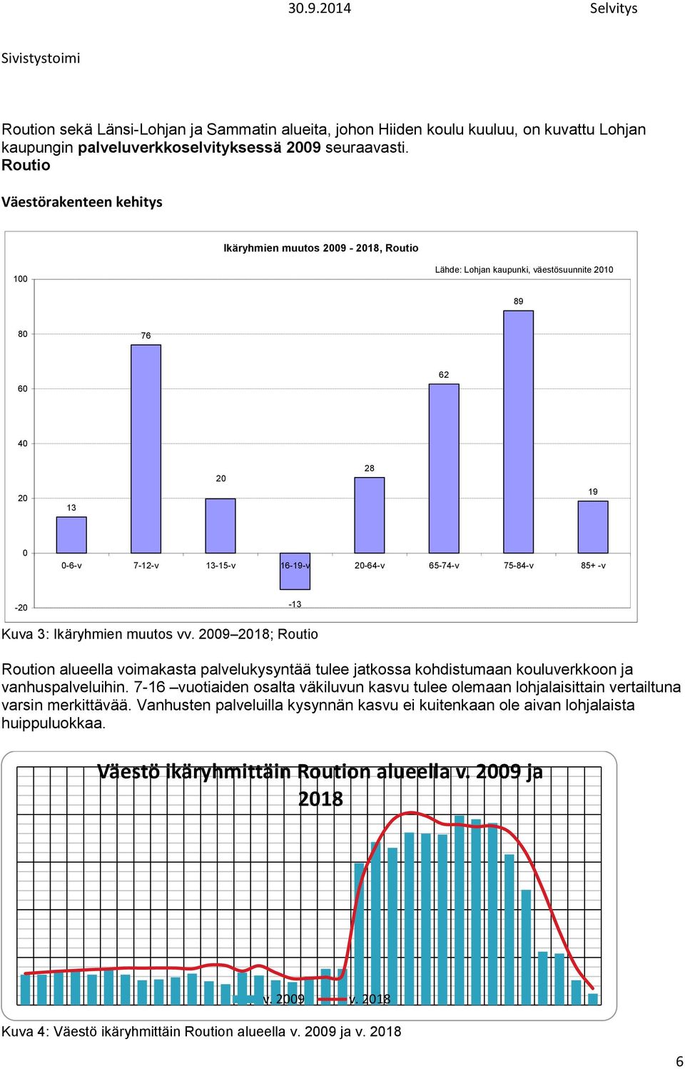 75-84-v 85+ -v -20-13 Kuva 3: Ikäryhmien muutos vv. 2009 2018; Routio Roution alueella voimakasta palvelukysyntää tulee jatkossa kohdistumaan kouluverkkoon ja vanhuspalveluihin.