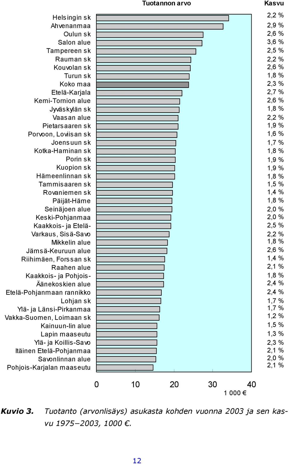 Jämsä-Keuruun alue Riihimäen, Forssan sk Raahen alue Kaakkois- ja Pohjois- Äänekoskien alue Etelä-Pohjanmaan rannikko Lohjan sk Ylä- ja Länsi-Pirkanmaa Vakka-Suomen, Loimaan sk Kainuun-Iin alue Lapin