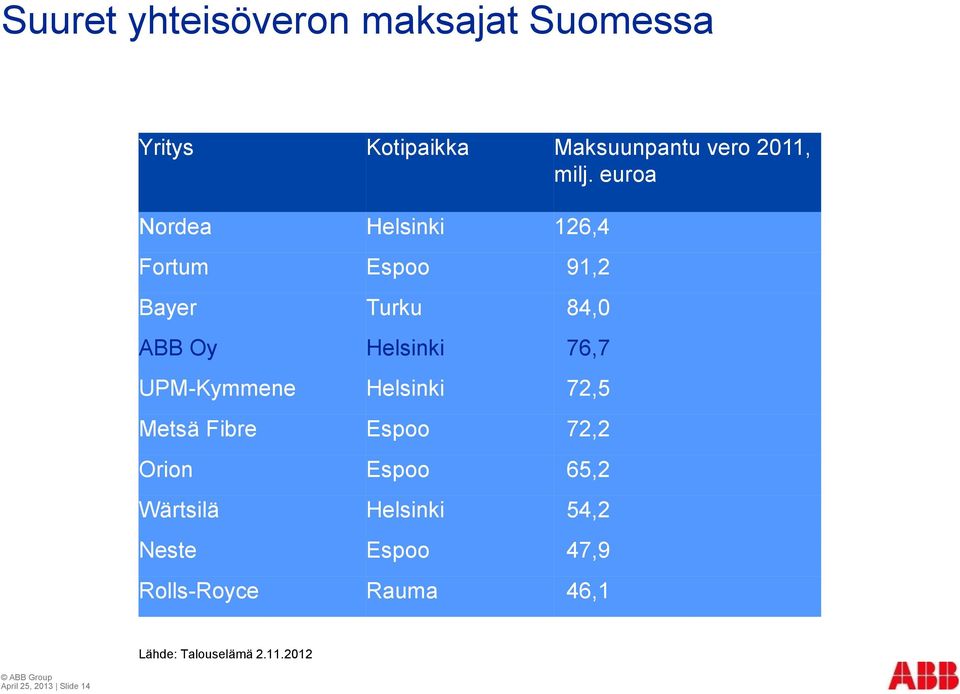 UPM-Kymmene Helsinki 72,5 Metsä Fibre Espoo 72,2 Orion Espoo 65,2 Wärtsilä Helsinki 54,2